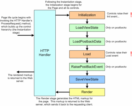 Events in Page Life Cycle